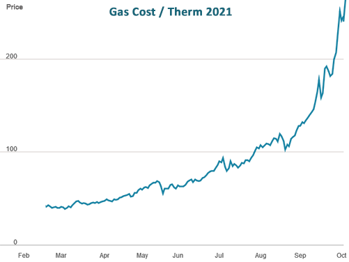 graph of gas price