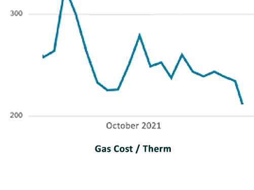 updated graph of gas price